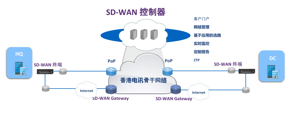�һ����Ƽ���SD-WAN�������